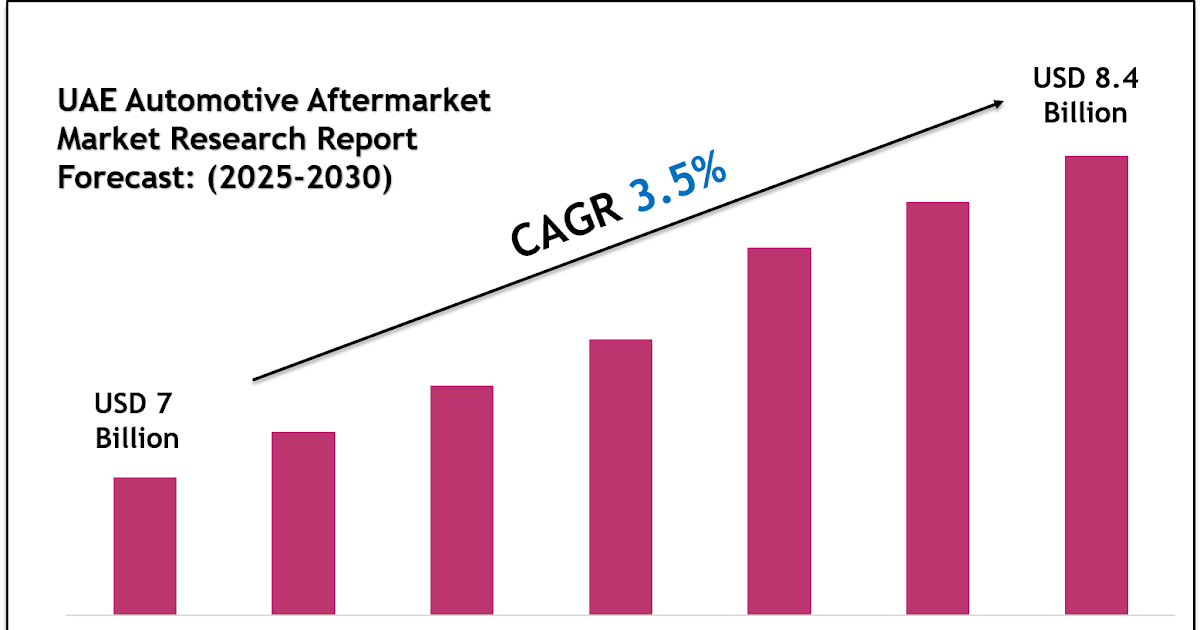 UAE Automotive Aftermarket Market Analysis, Outlook & Growth Rate 2030