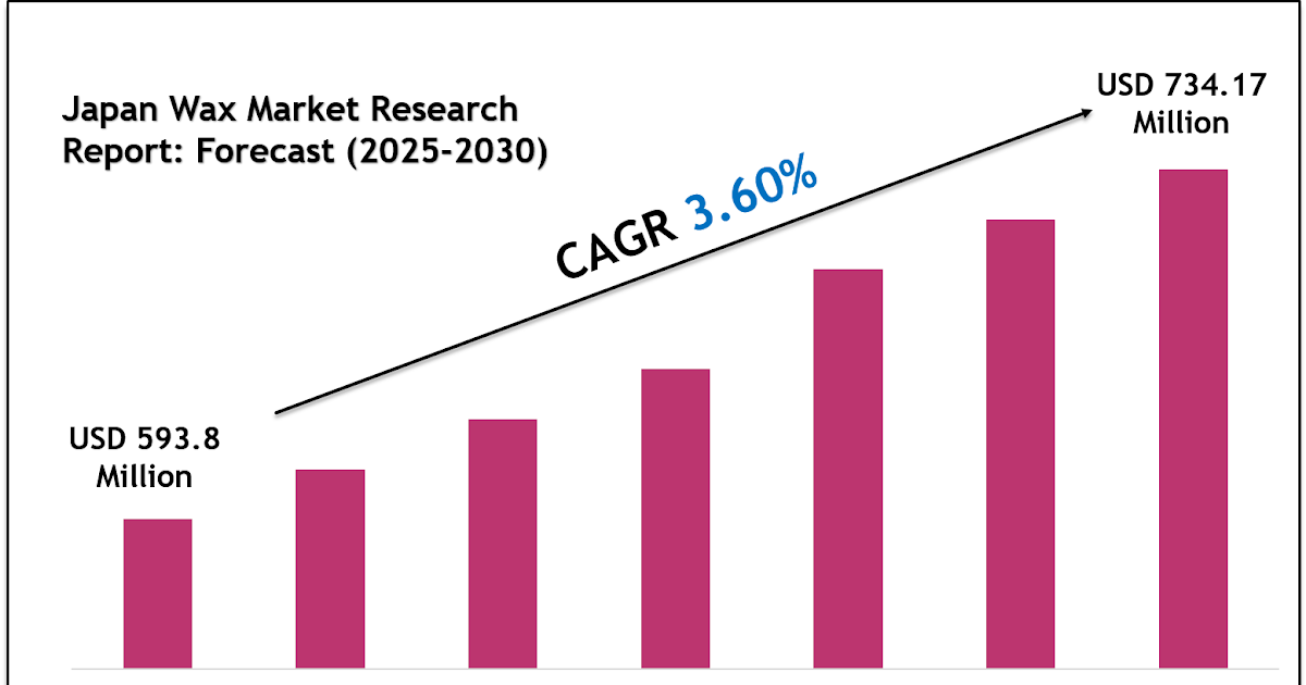 Japan Wax Market Size, Share & Forecast Analysis to 2030
