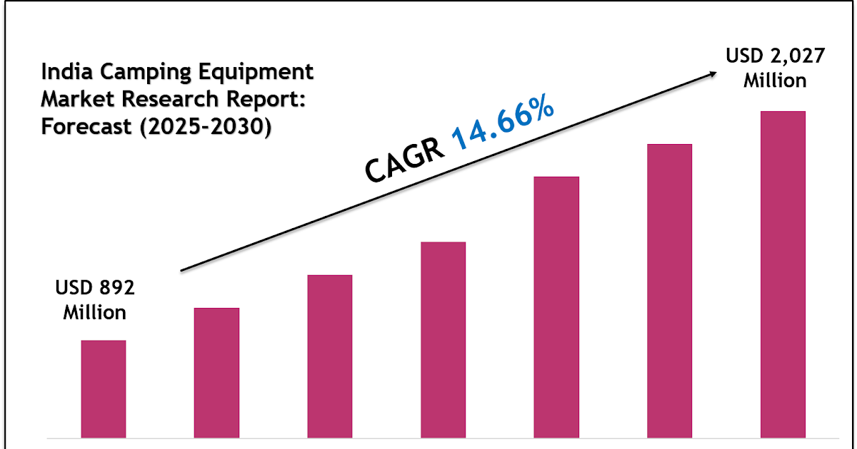 India Camping Equipment Market Outlook 2030: Leading Companies & Share Insights