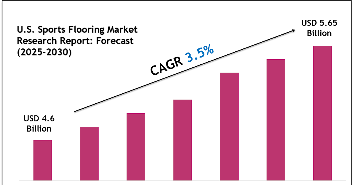 Sports Flooring Market in U.S.
