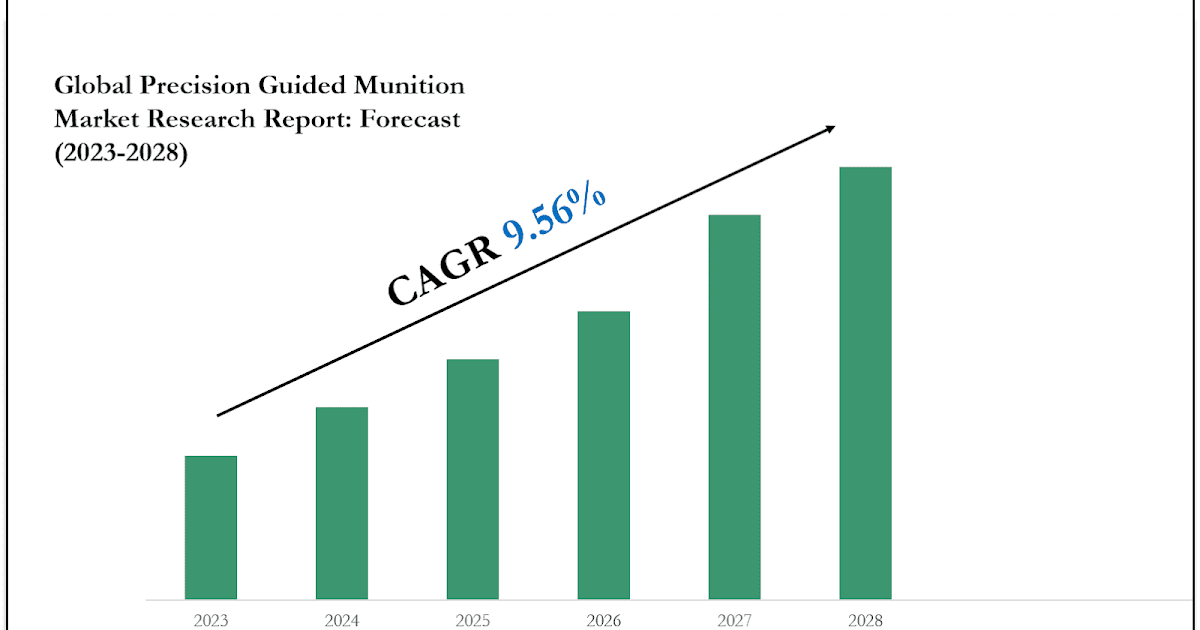 Precision Guided Munition Market Size, Share & Forecast Analysis to 2028