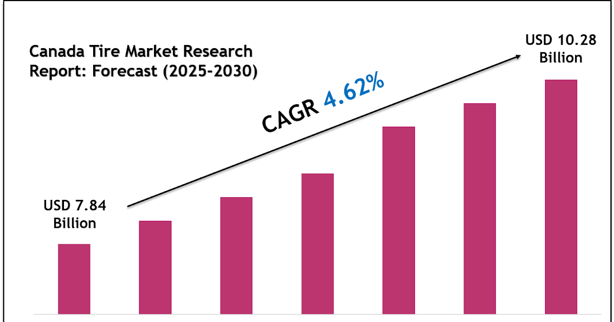 Canada Tire Market Growth Outlook 2030: Volume Trends & Strategic Insights