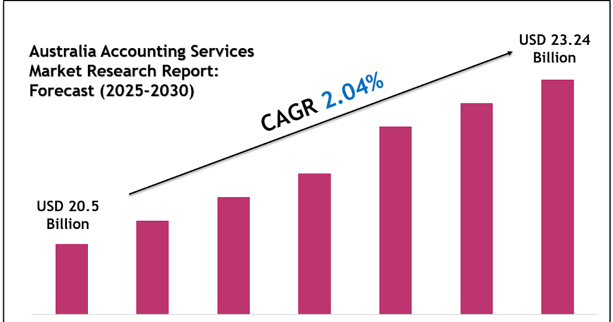 Australia Accounting Services Market Growth Trends, Volume Insights & Outlook 2030