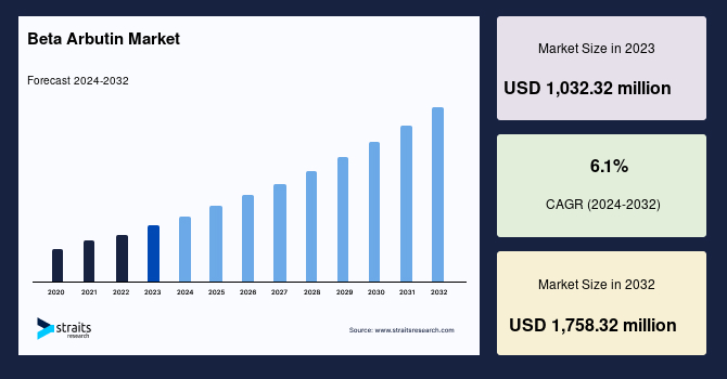 Beta Arbutin Market Size, Share & Trends Report, 2031