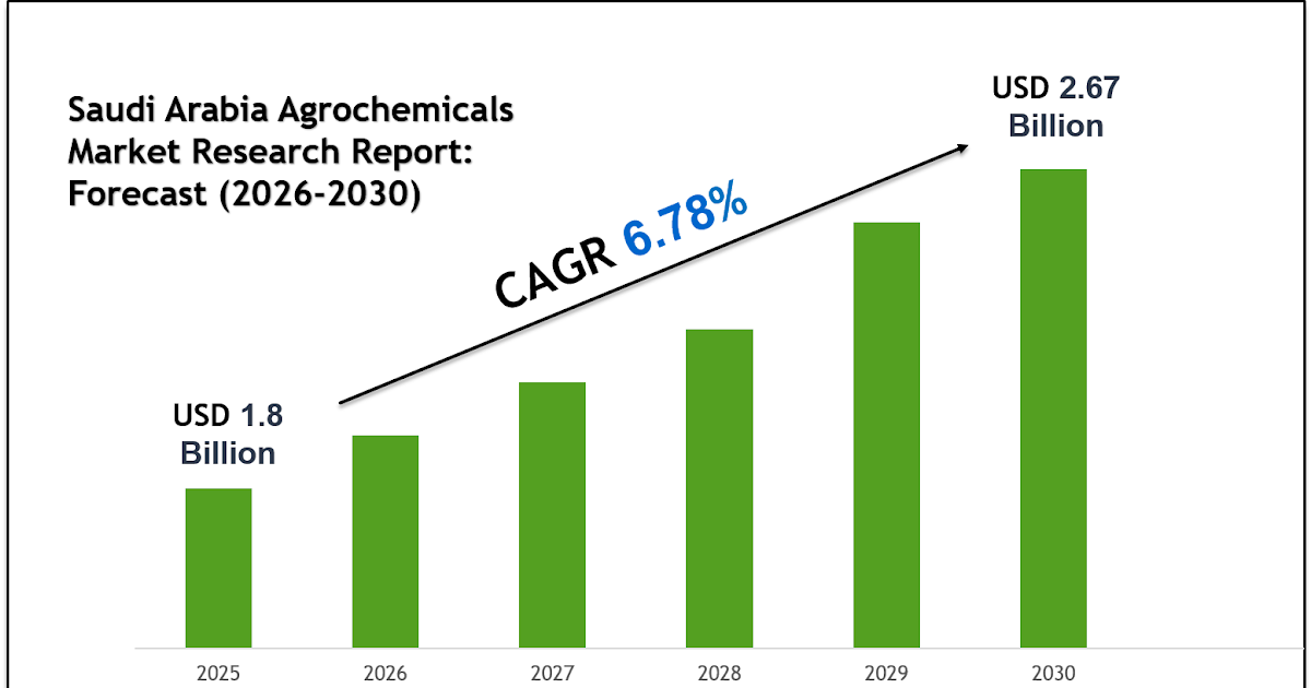 Saudi Arabia Agrochemicals Market 2030: Executive Summary, Key Trends & Future Outlook