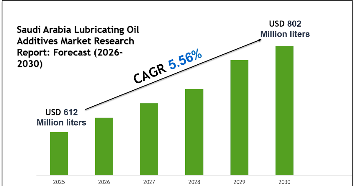 Saudi Arabia Lubricating Oil Additives Market Forecast 2030: Key Players & Emerging Trends