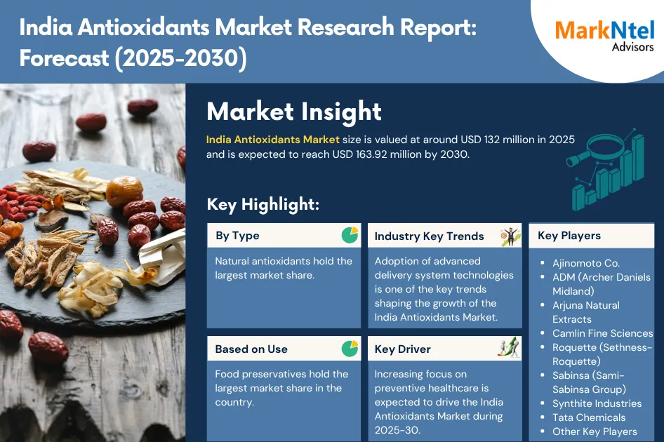 Future of India Antioxidants Market in India