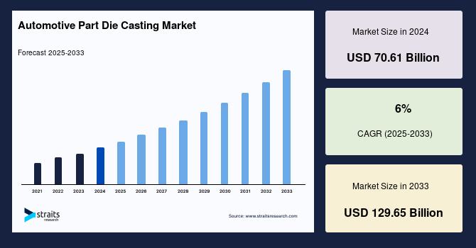 Automotive Part Die Casting Market Size, Growth & Demand Report by 2033