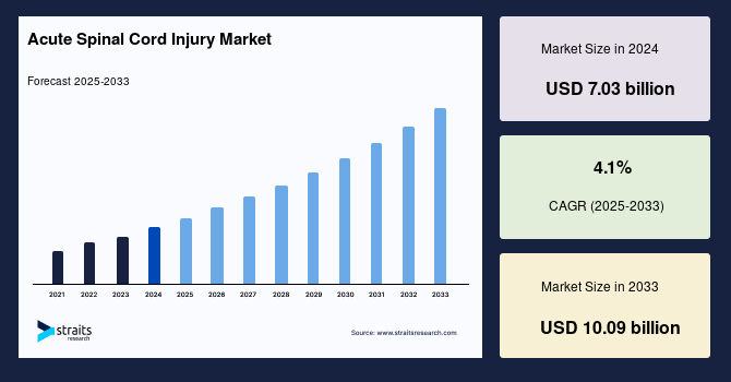 Acute Spinal Cord Injury Market Size, Top Share, Demand, Report to 2033