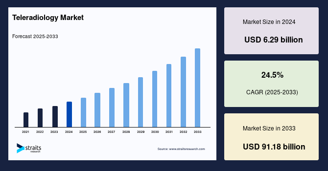 Global Teleradiology Market Size, Top Share, Demand | Industry Report 2033