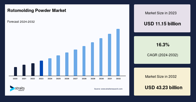 Rotomolding Powder Market Size, Share Report, 2032