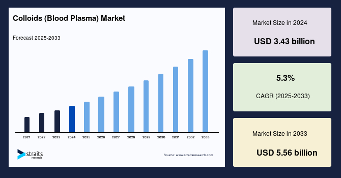 Colloids (Blood Plasma) Market Size, Demand 2033