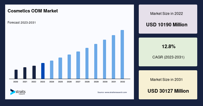 Cosmetics ODM Market Size, Demand, Forecast to 2031