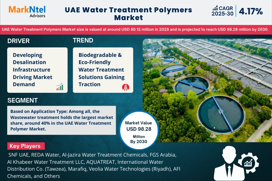 Future of Water Treatment Polymers Market in UAE